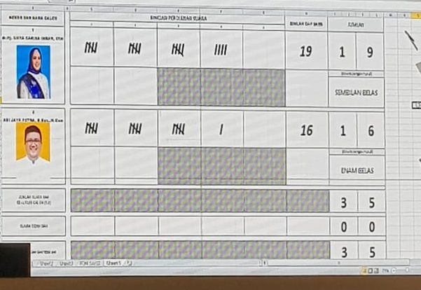 Gambar Perhitungan Suara Siska - AJP pada pemilihan Wakil Walikota Kendari